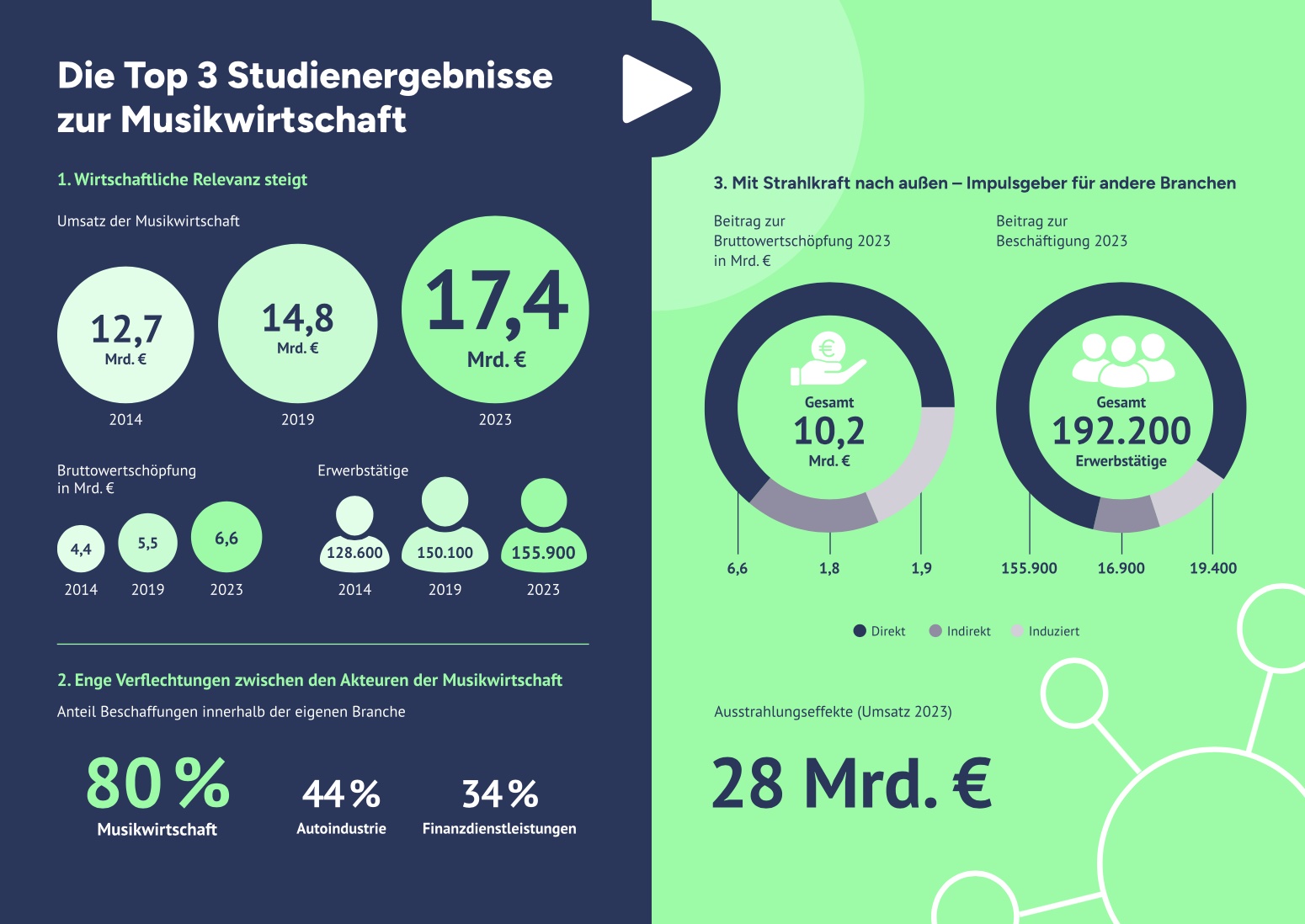 Grafik zur Studie "Musikwirtschaft in Deutschland 2024"