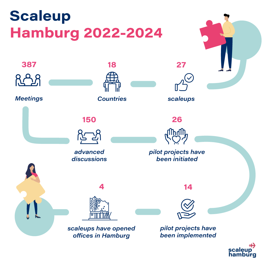 Scaleup Hamburg Key Numbers