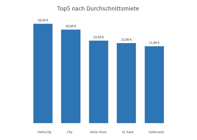 Mietpreise mit Top 5 Durchschnittsmieten für Büroflächen in Hamburg