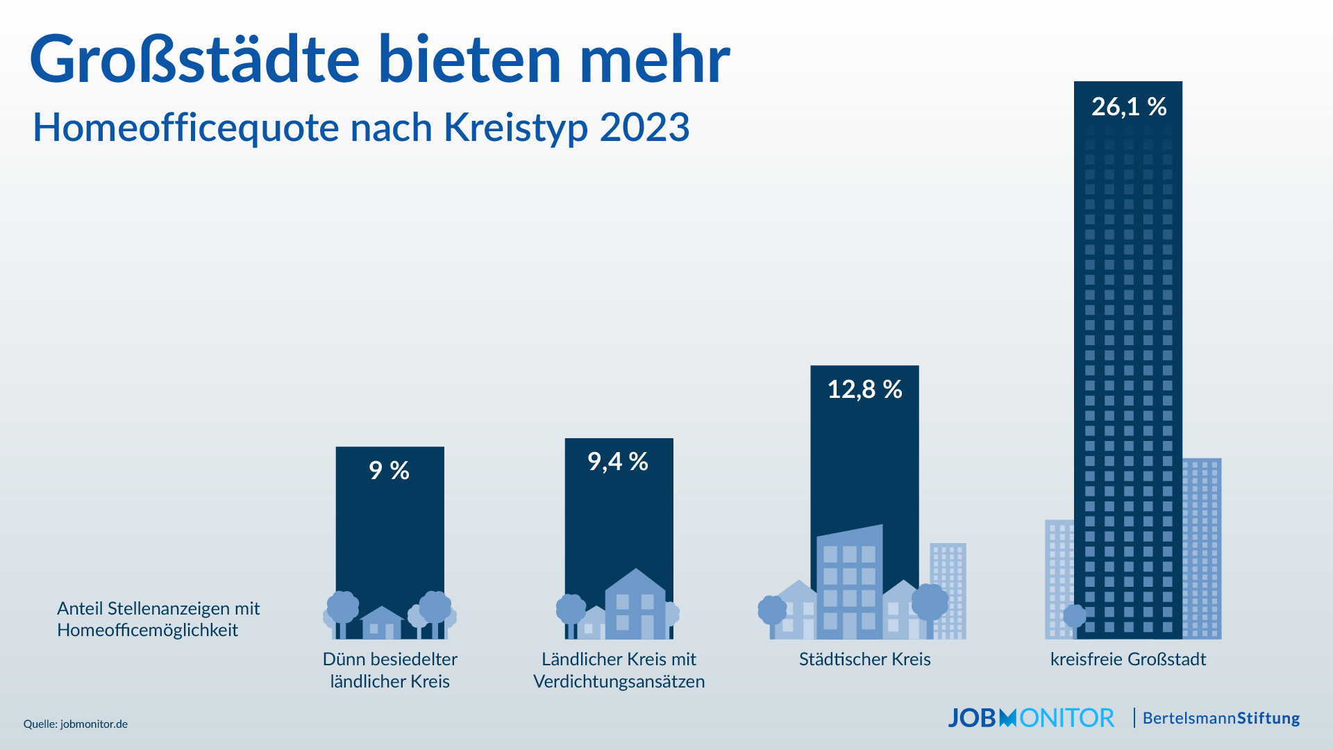 Homeoffice-Ranking nach Kreistyp