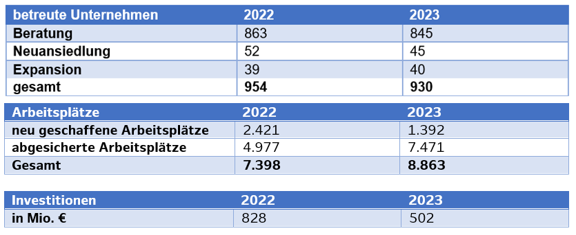 Bilanz Hamburg Invest: Arbeitsplätze, Neugründungen und Co.